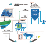 精品砂、石同出機制砂系統(tǒng)（干法）